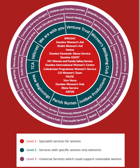 diagram of services in Dundee